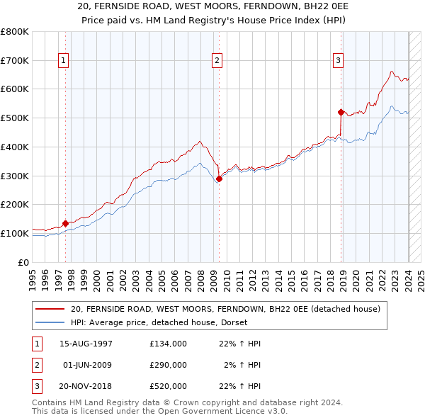 20, FERNSIDE ROAD, WEST MOORS, FERNDOWN, BH22 0EE: Price paid vs HM Land Registry's House Price Index