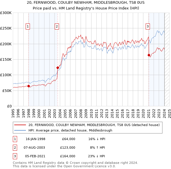 20, FERNWOOD, COULBY NEWHAM, MIDDLESBROUGH, TS8 0US: Price paid vs HM Land Registry's House Price Index