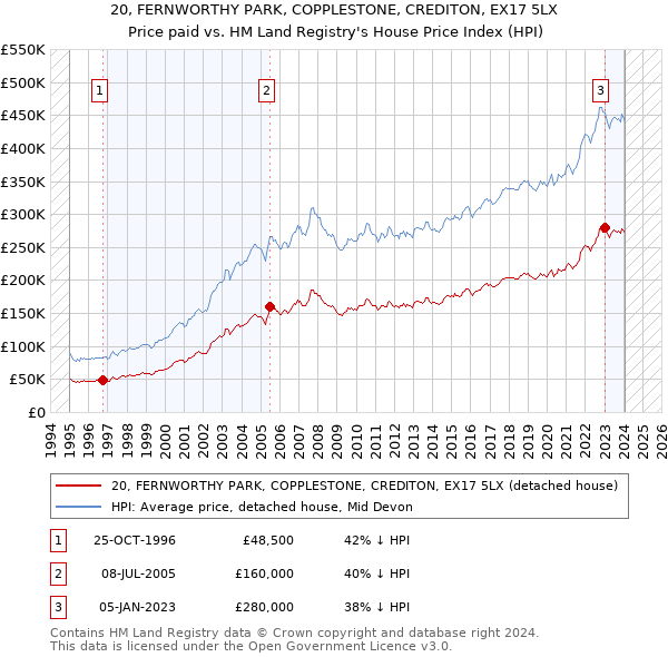 20, FERNWORTHY PARK, COPPLESTONE, CREDITON, EX17 5LX: Price paid vs HM Land Registry's House Price Index
