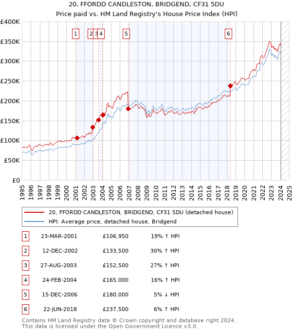 20, FFORDD CANDLESTON, BRIDGEND, CF31 5DU: Price paid vs HM Land Registry's House Price Index