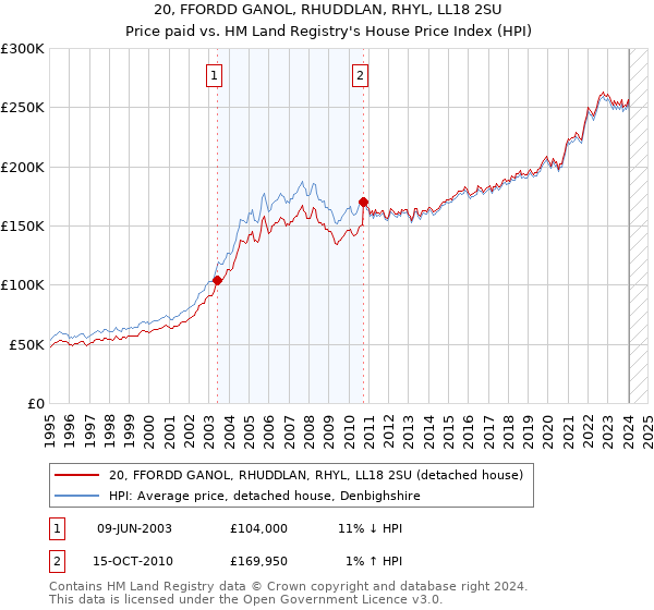 20, FFORDD GANOL, RHUDDLAN, RHYL, LL18 2SU: Price paid vs HM Land Registry's House Price Index