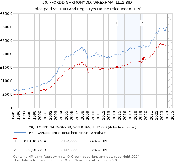 20, FFORDD GARMONYDD, WREXHAM, LL12 8JD: Price paid vs HM Land Registry's House Price Index