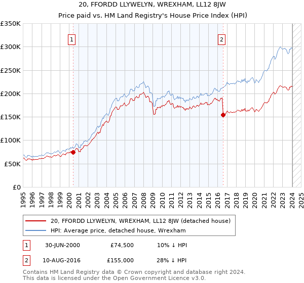 20, FFORDD LLYWELYN, WREXHAM, LL12 8JW: Price paid vs HM Land Registry's House Price Index