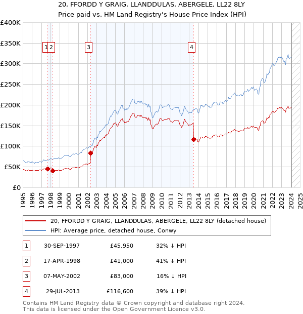 20, FFORDD Y GRAIG, LLANDDULAS, ABERGELE, LL22 8LY: Price paid vs HM Land Registry's House Price Index