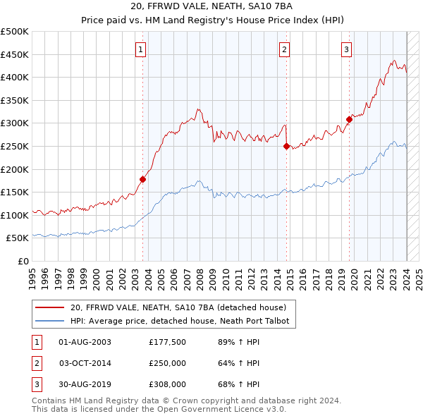 20, FFRWD VALE, NEATH, SA10 7BA: Price paid vs HM Land Registry's House Price Index
