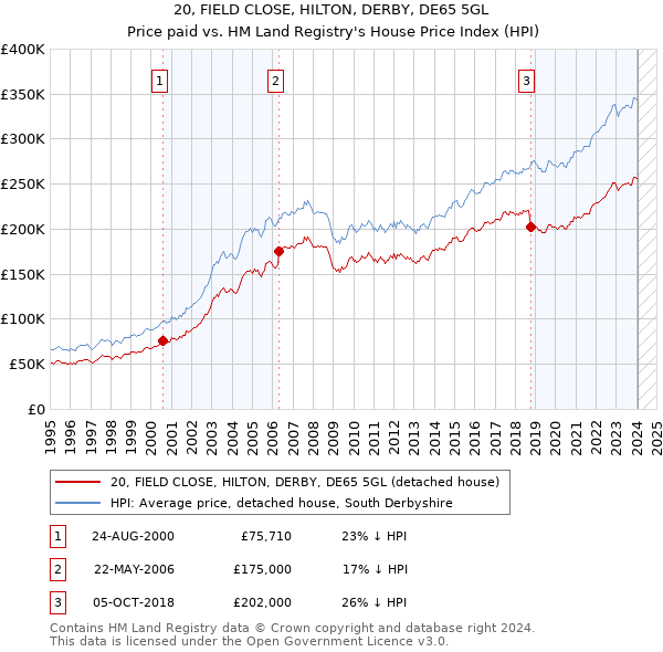20, FIELD CLOSE, HILTON, DERBY, DE65 5GL: Price paid vs HM Land Registry's House Price Index