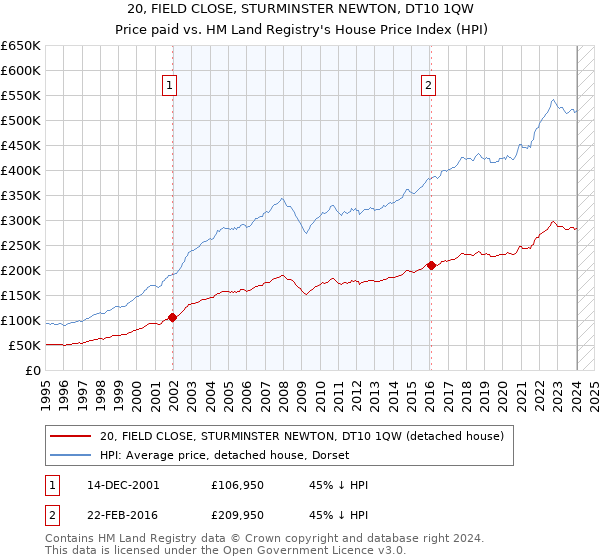 20, FIELD CLOSE, STURMINSTER NEWTON, DT10 1QW: Price paid vs HM Land Registry's House Price Index