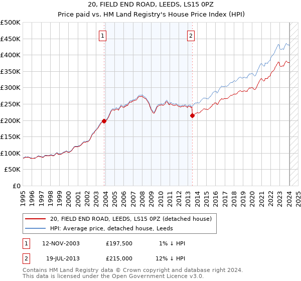 20, FIELD END ROAD, LEEDS, LS15 0PZ: Price paid vs HM Land Registry's House Price Index