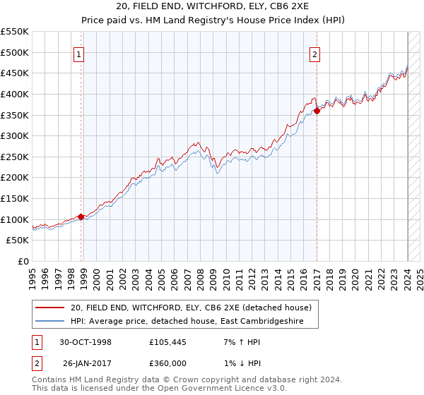 20, FIELD END, WITCHFORD, ELY, CB6 2XE: Price paid vs HM Land Registry's House Price Index