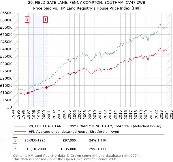 20, FIELD GATE LANE, FENNY COMPTON, SOUTHAM, CV47 2WB: Price paid vs HM Land Registry's House Price Index