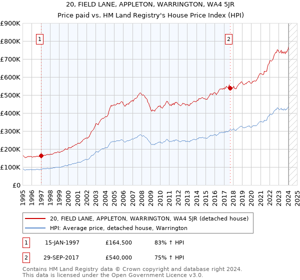 20, FIELD LANE, APPLETON, WARRINGTON, WA4 5JR: Price paid vs HM Land Registry's House Price Index