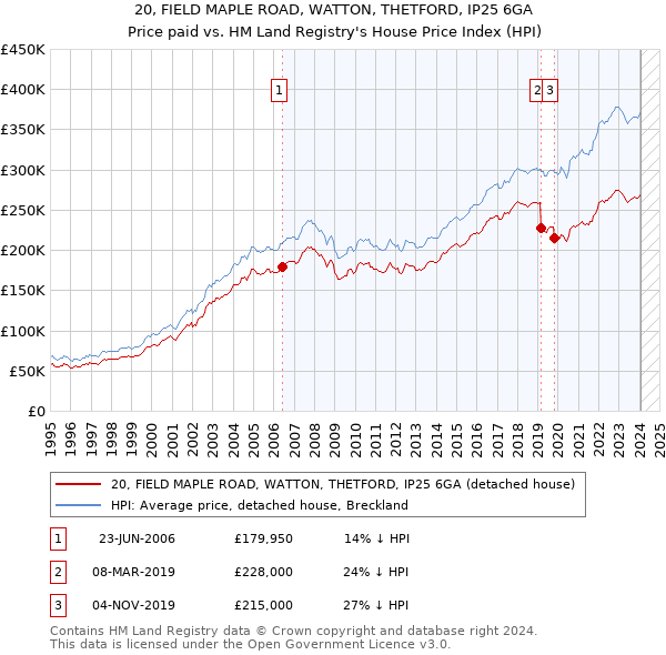 20, FIELD MAPLE ROAD, WATTON, THETFORD, IP25 6GA: Price paid vs HM Land Registry's House Price Index