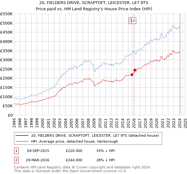 20, FIELDERS DRIVE, SCRAPTOFT, LEICESTER, LE7 9TS: Price paid vs HM Land Registry's House Price Index
