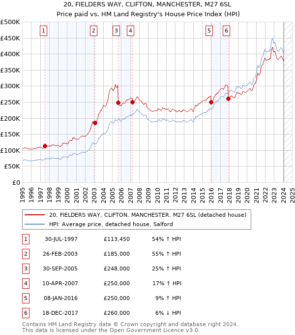20, FIELDERS WAY, CLIFTON, MANCHESTER, M27 6SL: Price paid vs HM Land Registry's House Price Index