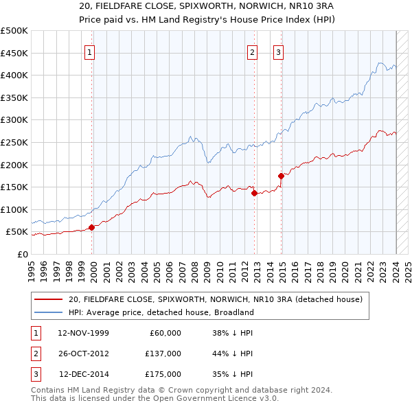 20, FIELDFARE CLOSE, SPIXWORTH, NORWICH, NR10 3RA: Price paid vs HM Land Registry's House Price Index