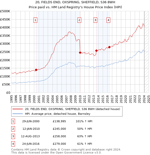 20, FIELDS END, OXSPRING, SHEFFIELD, S36 8WH: Price paid vs HM Land Registry's House Price Index