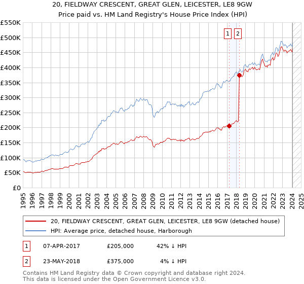 20, FIELDWAY CRESCENT, GREAT GLEN, LEICESTER, LE8 9GW: Price paid vs HM Land Registry's House Price Index