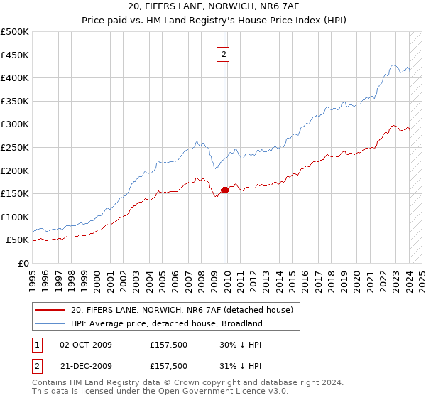 20, FIFERS LANE, NORWICH, NR6 7AF: Price paid vs HM Land Registry's House Price Index
