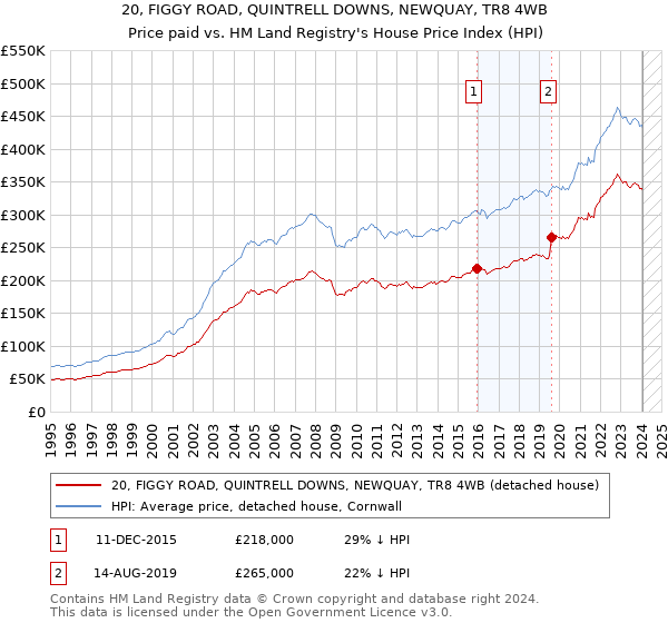 20, FIGGY ROAD, QUINTRELL DOWNS, NEWQUAY, TR8 4WB: Price paid vs HM Land Registry's House Price Index