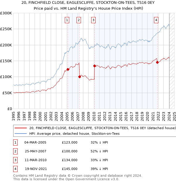 20, FINCHFIELD CLOSE, EAGLESCLIFFE, STOCKTON-ON-TEES, TS16 0EY: Price paid vs HM Land Registry's House Price Index