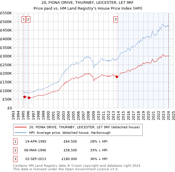 20, FIONA DRIVE, THURNBY, LEICESTER, LE7 9RF: Price paid vs HM Land Registry's House Price Index