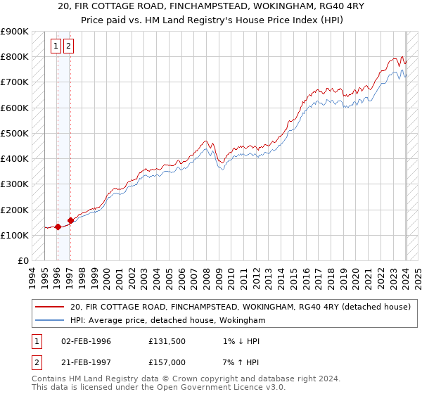 20, FIR COTTAGE ROAD, FINCHAMPSTEAD, WOKINGHAM, RG40 4RY: Price paid vs HM Land Registry's House Price Index