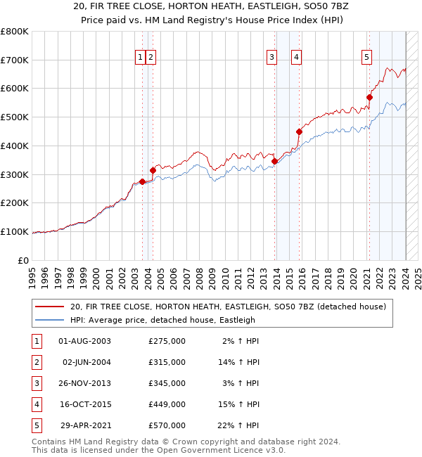 20, FIR TREE CLOSE, HORTON HEATH, EASTLEIGH, SO50 7BZ: Price paid vs HM Land Registry's House Price Index