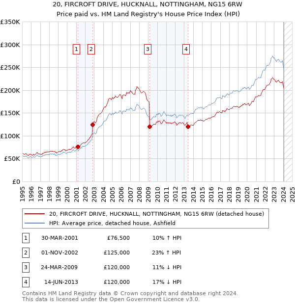 20, FIRCROFT DRIVE, HUCKNALL, NOTTINGHAM, NG15 6RW: Price paid vs HM Land Registry's House Price Index