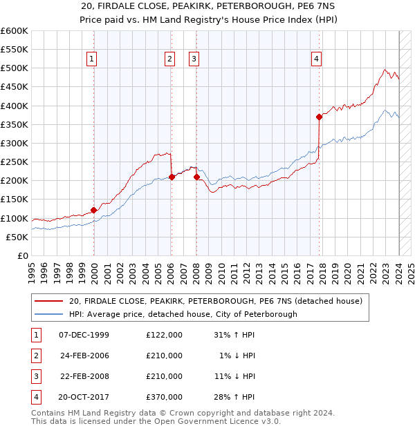 20, FIRDALE CLOSE, PEAKIRK, PETERBOROUGH, PE6 7NS: Price paid vs HM Land Registry's House Price Index