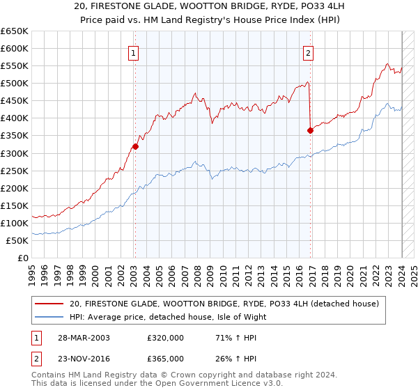 20, FIRESTONE GLADE, WOOTTON BRIDGE, RYDE, PO33 4LH: Price paid vs HM Land Registry's House Price Index