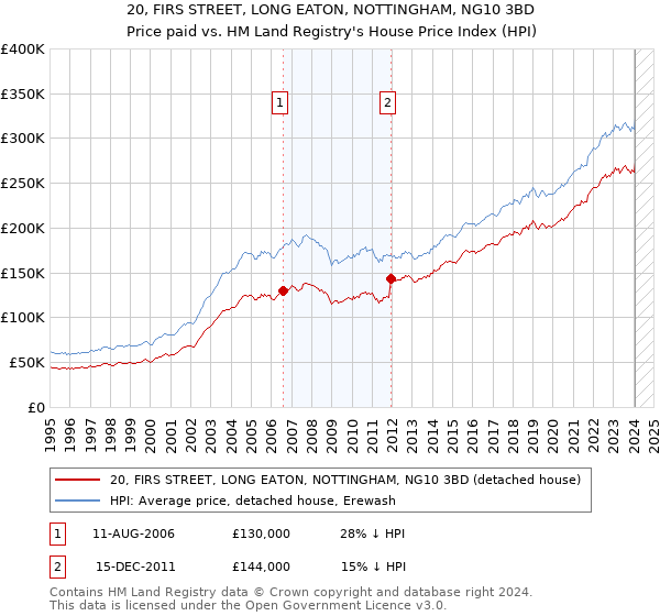 20, FIRS STREET, LONG EATON, NOTTINGHAM, NG10 3BD: Price paid vs HM Land Registry's House Price Index