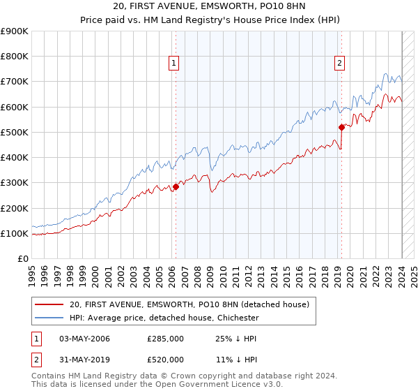 20, FIRST AVENUE, EMSWORTH, PO10 8HN: Price paid vs HM Land Registry's House Price Index