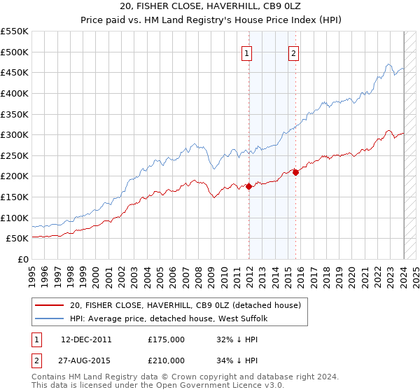 20, FISHER CLOSE, HAVERHILL, CB9 0LZ: Price paid vs HM Land Registry's House Price Index