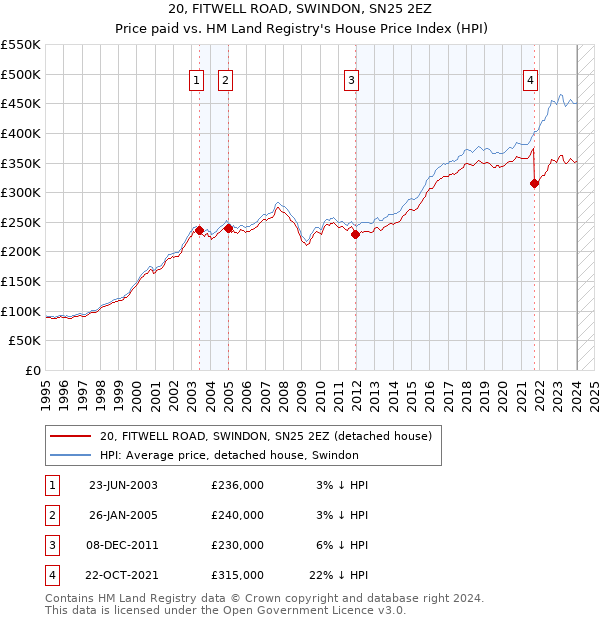 20, FITWELL ROAD, SWINDON, SN25 2EZ: Price paid vs HM Land Registry's House Price Index
