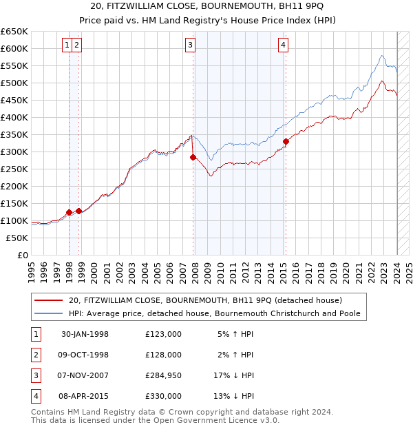 20, FITZWILLIAM CLOSE, BOURNEMOUTH, BH11 9PQ: Price paid vs HM Land Registry's House Price Index
