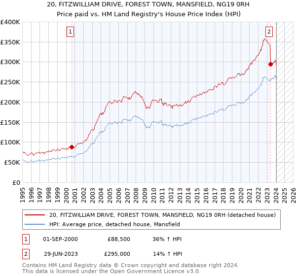 20, FITZWILLIAM DRIVE, FOREST TOWN, MANSFIELD, NG19 0RH: Price paid vs HM Land Registry's House Price Index