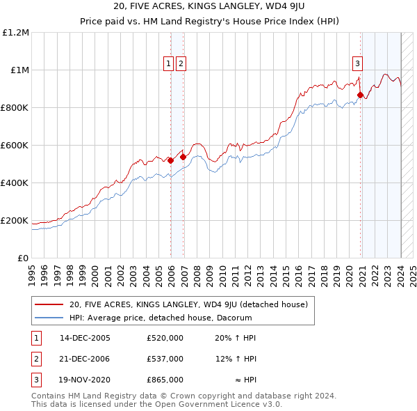 20, FIVE ACRES, KINGS LANGLEY, WD4 9JU: Price paid vs HM Land Registry's House Price Index