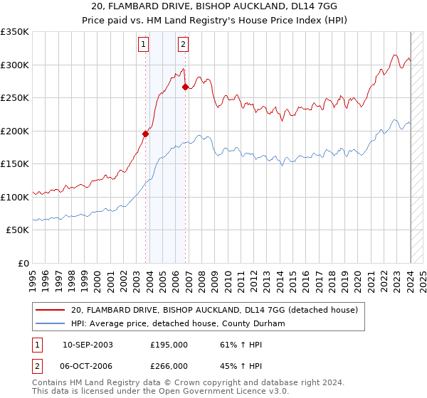 20, FLAMBARD DRIVE, BISHOP AUCKLAND, DL14 7GG: Price paid vs HM Land Registry's House Price Index