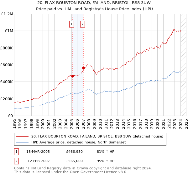 20, FLAX BOURTON ROAD, FAILAND, BRISTOL, BS8 3UW: Price paid vs HM Land Registry's House Price Index