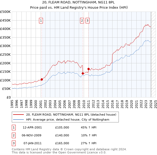 20, FLEAM ROAD, NOTTINGHAM, NG11 8PL: Price paid vs HM Land Registry's House Price Index