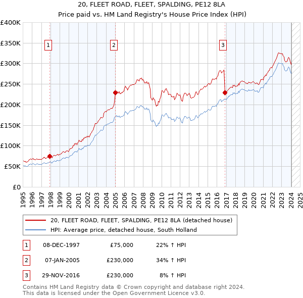 20, FLEET ROAD, FLEET, SPALDING, PE12 8LA: Price paid vs HM Land Registry's House Price Index