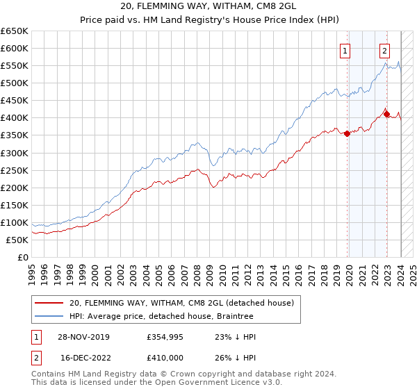 20, FLEMMING WAY, WITHAM, CM8 2GL: Price paid vs HM Land Registry's House Price Index