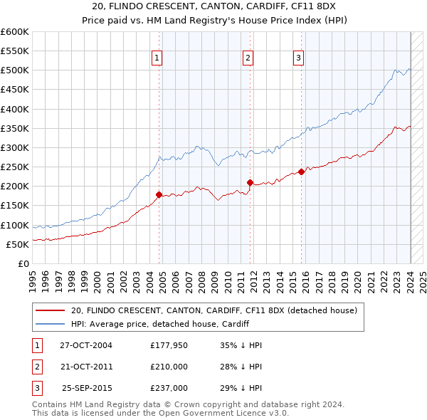 20, FLINDO CRESCENT, CANTON, CARDIFF, CF11 8DX: Price paid vs HM Land Registry's House Price Index