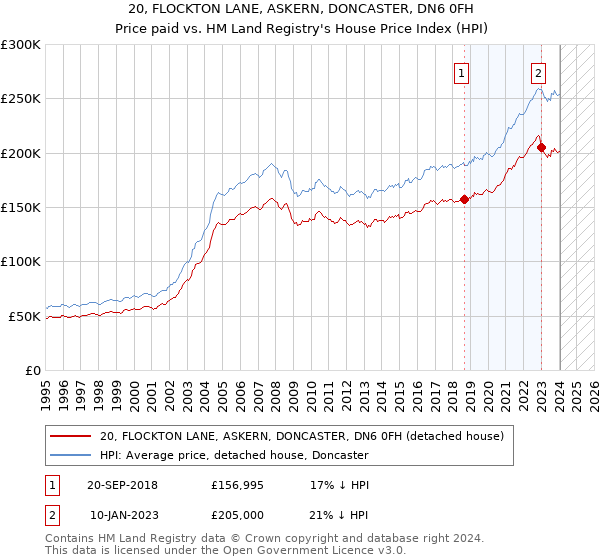20, FLOCKTON LANE, ASKERN, DONCASTER, DN6 0FH: Price paid vs HM Land Registry's House Price Index
