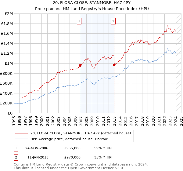 20, FLORA CLOSE, STANMORE, HA7 4PY: Price paid vs HM Land Registry's House Price Index