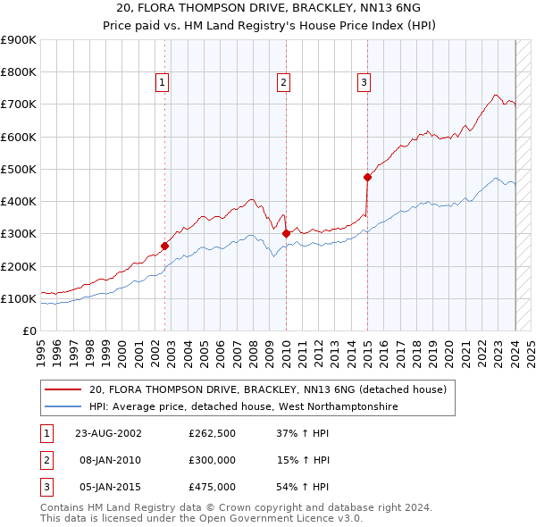 20, FLORA THOMPSON DRIVE, BRACKLEY, NN13 6NG: Price paid vs HM Land Registry's House Price Index