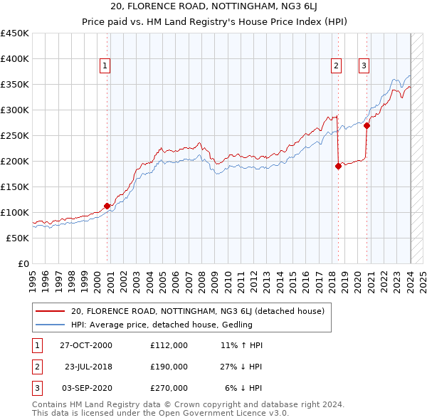 20, FLORENCE ROAD, NOTTINGHAM, NG3 6LJ: Price paid vs HM Land Registry's House Price Index