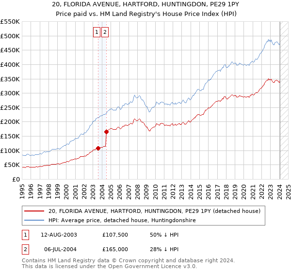20, FLORIDA AVENUE, HARTFORD, HUNTINGDON, PE29 1PY: Price paid vs HM Land Registry's House Price Index