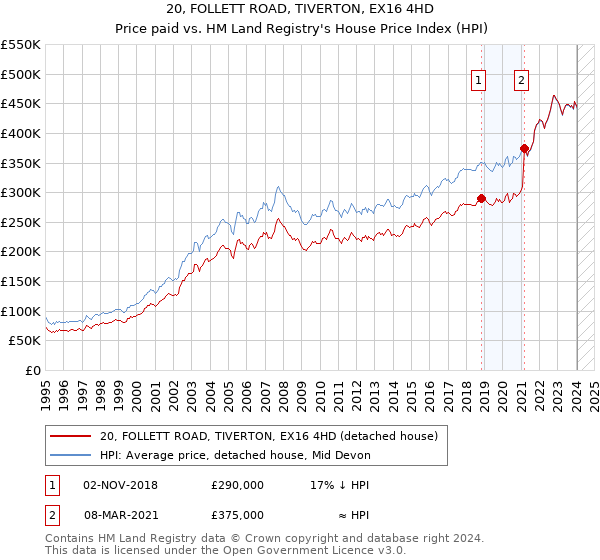 20, FOLLETT ROAD, TIVERTON, EX16 4HD: Price paid vs HM Land Registry's House Price Index