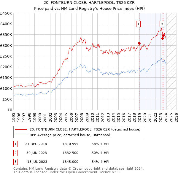 20, FONTBURN CLOSE, HARTLEPOOL, TS26 0ZR: Price paid vs HM Land Registry's House Price Index